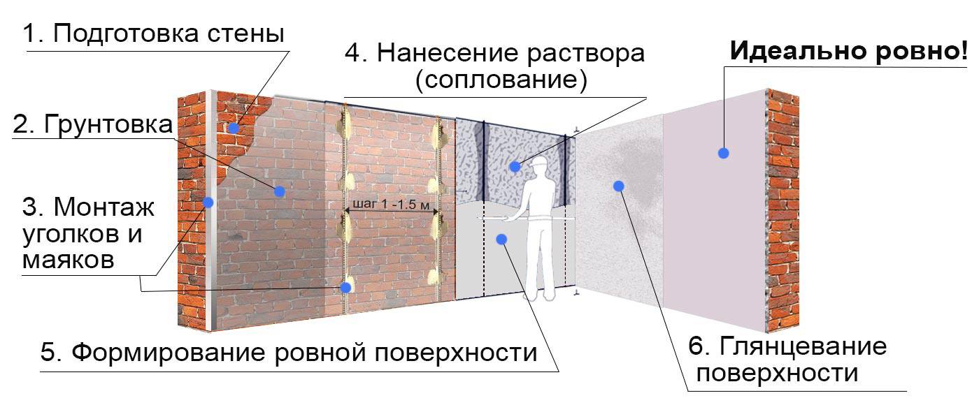 ЭЙСБЕР маркет-Штукатурные работы